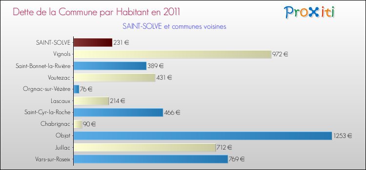 Dette par habitant de la commune en 2011 pour SAINT-SOLVE et les communes proches Comparaison de la dette par habitant de la commune en 2011 pour SAINT-SOLVE et les communes voisines