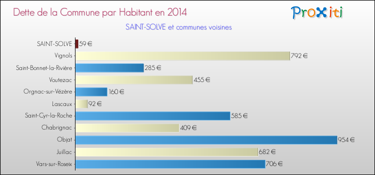 Dette par habitant de la commune en 2014 pour SAINT-SOLVE et les communes proches Comparaison de la dette par habitant de la commune en 2014 pour SAINT-SOLVE et les communes voisines