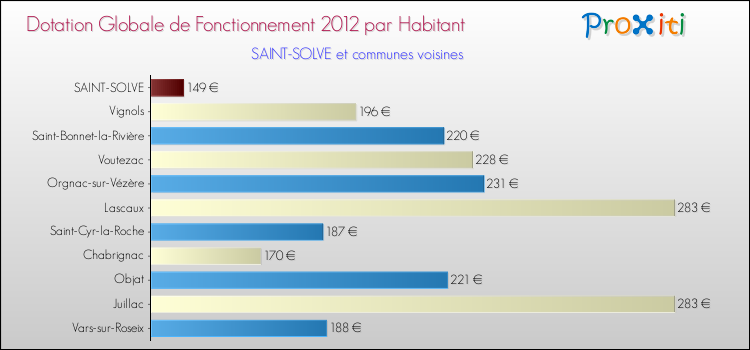 Montant des dotations globales de fonctionnement DGF par Habitant pour SAINT-SOLVE et les communes proches Comparaison des des dotations globales de fonctionnement DGF par habitant pour SAINT-SOLVE et les communes voisines