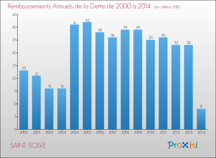 Evolution de l'annuité de la dette pour la commune de SAINT-SOLVE de 2000 à 2014 Annuités de la dette pour SAINT-SOLVE de 2000 à 2014
