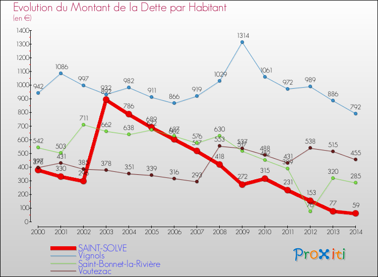 Evolution de la dette par habitant pour la commune de SAINT-SOLVE et les communes proches de 2000 à 2014 Comparaison de la dette par habitant pour SAINT-SOLVE et les communes voisines de 2000 à 2014