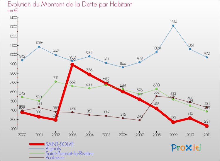 Evolution de la dette par habitant pour la commune de SAINT-SOLVE et les communes proches Comparaison de la dette par habitant pour SAINT-SOLVE et les communes voisines