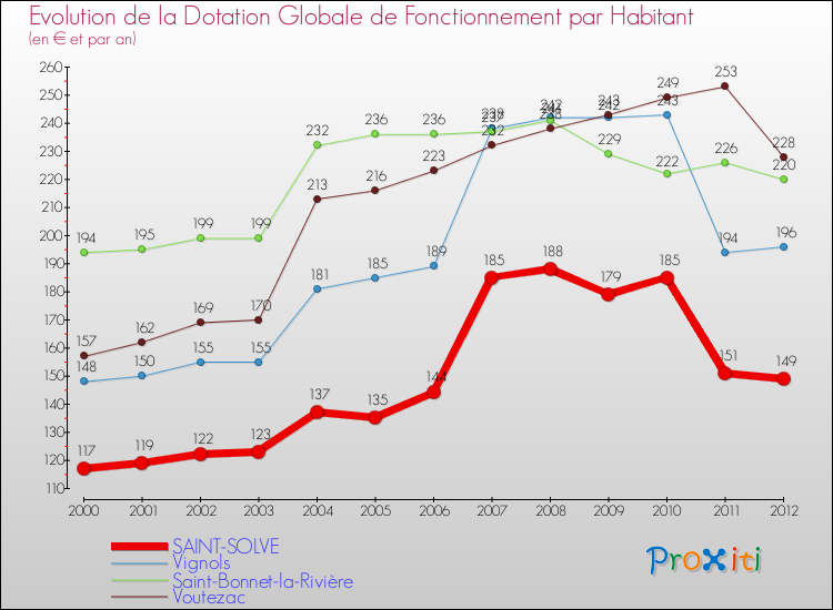 Evolution et montant de la dotation globale de fonctionnement par Habitant pour SAINT-SOLVE et les communes proches Comparaison des dotations globales de fonctionnement par habitant pour SAINT-SOLVE et les communes voisines