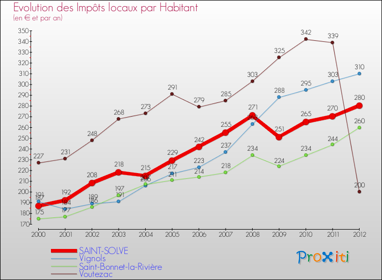 Evolution et montant des impôts locaux par Habitant pour SAINT-SOLVE et les communes proches Comparaison des impôts locaux par habitant pour SAINT-SOLVE et les communes voisines