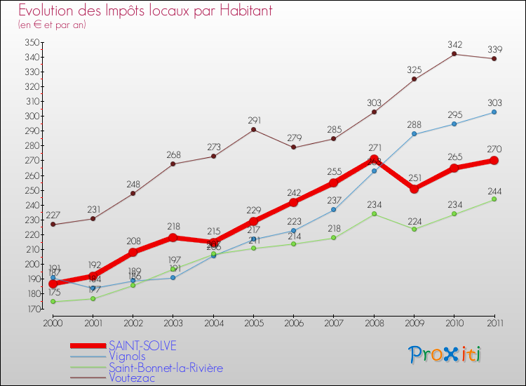 Evolution et montant des impôts locaux par Habitant pour SAINT-SOLVE et les communes proches Comparaison des impôts locaux par habitant pour SAINT-SOLVE et les communes voisines