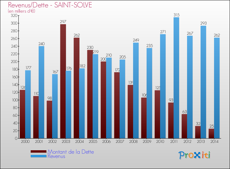 Evolution comparée de la dette et des revenus pour la commune de SAINT-SOLVE de 2000 à 2014 Comparaison de la dette et des revenus pour SAINT-SOLVE de 2000 à 2014