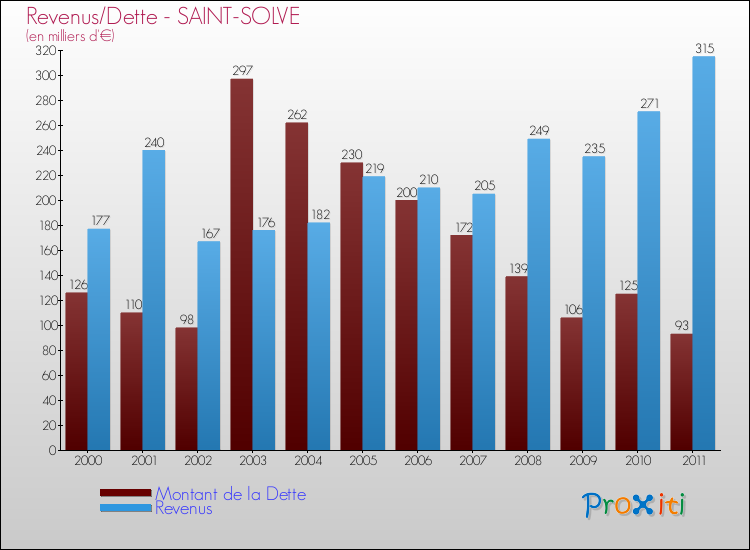 Evolution comparée de la dette et des revenus pour la commune de SAINT-SOLVE de 2000 à 2011 Comparaison de la dette et des revenus pour SAINT-SOLVE de 2000 à 2011