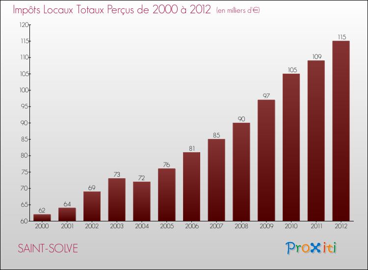 Evolution des Impôts Locaux pour la commune de SAINT-SOLVE de 2000 à 2012 Evolution des Impôts Locaux pour SAINT-SOLVE de 2000 à 2012