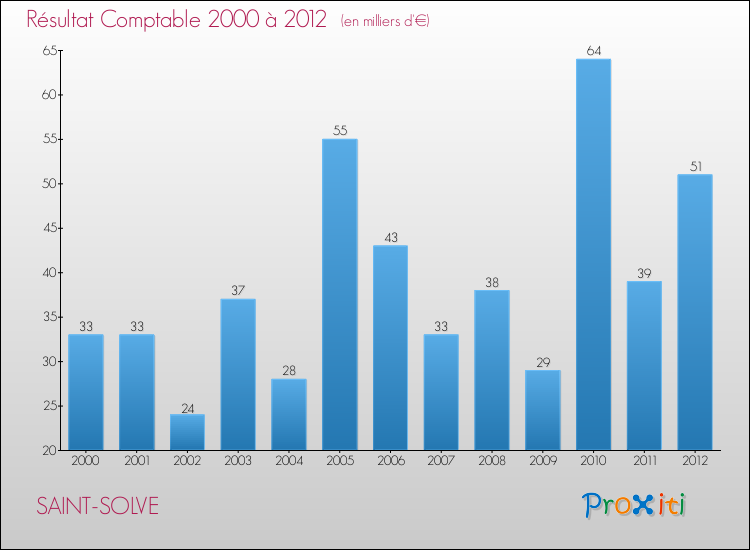 Evolution du résultat comptable pour la commune de SAINT-SOLVE de 2000 à 2012 Evolution du résultat comptable pour SAINT-SOLVE de 2000 à 2012