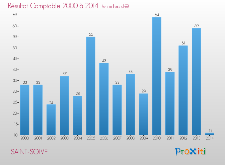 Evolution du résultat comptable pour la commune de SAINT-SOLVE de 2000 à 2014 Evolution du résultat comptable pour SAINT-SOLVE de 2000 à 2014