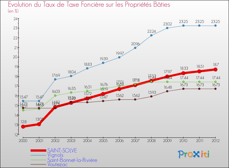 Evolution du taux de la taxe foncière sur le bati pour SAINT-SOLVE et les communes proches de 2000 à 2012 Comparaison des taux de taxe foncière sur le bati pour SAINT-SOLVE et les communes voisines de 2000 à 2012