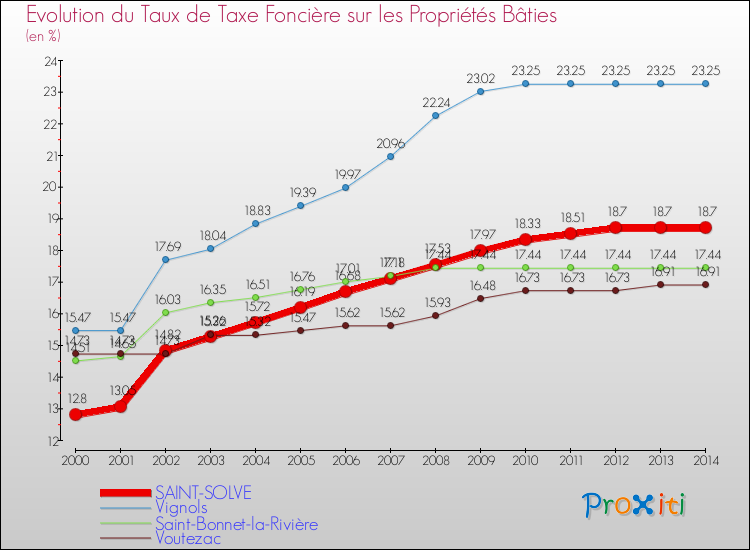 Evolution du taux de la taxe foncière sur le bati pour SAINT-SOLVE et les communes proches de 2000 à 2014 Comparaison des taux de taxe foncière sur le bati pour SAINT-SOLVE et les communes voisines de 2000 à 2014