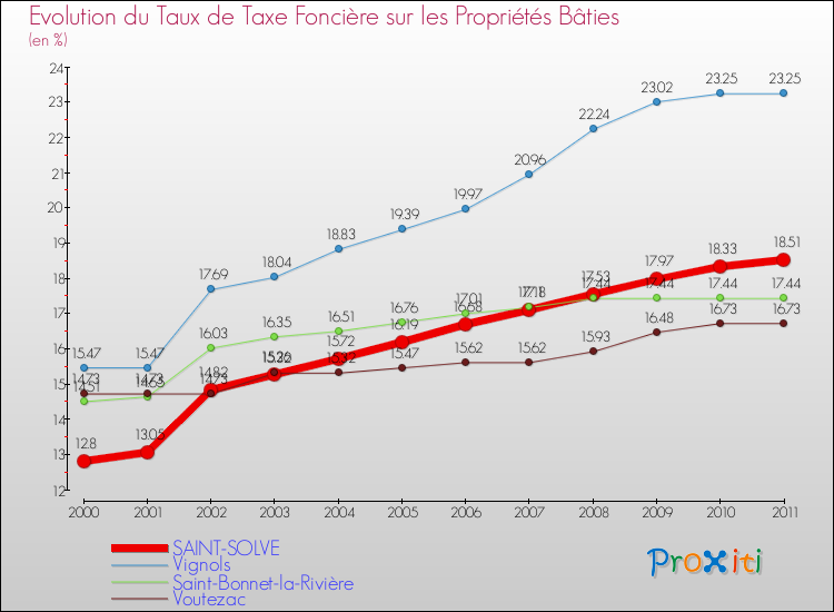 Evolution du taux de la taxe foncière sur le bati pour SAINT-SOLVE et les communes proches Comparaison des taux de taxe foncière sur le bati pour SAINT-SOLVE et les communes voisines