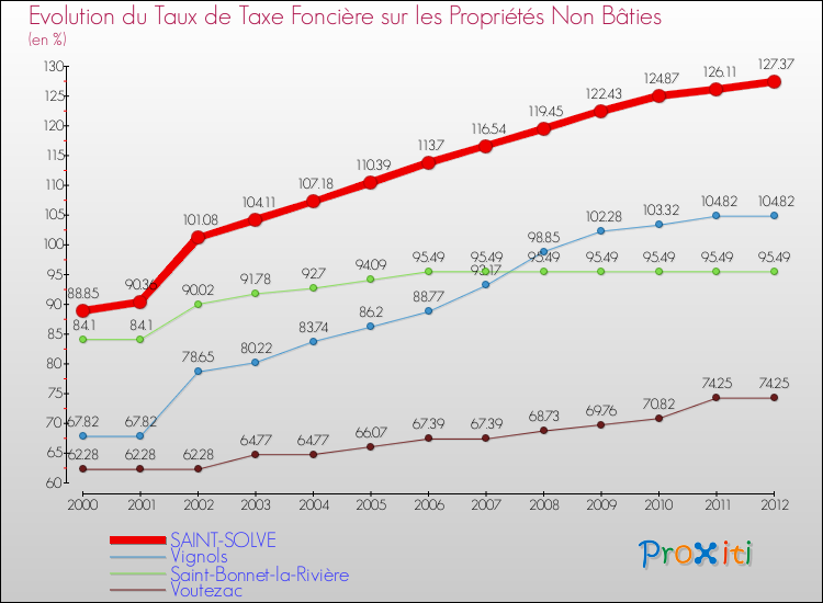 Evolution du taux de la taxe foncière sur les immeubles et terrains non batis pour SAINT-SOLVE et les communes proches de 2000 à 2012 Comparaison des taux de la taxe foncière sur les immeubles et terrains non batis pour SAINT-SOLVE et les communes voisines de 2000 à 2012