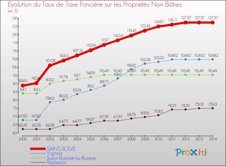 Evolution du taux de la taxe foncière sur les immeubles et terrains non batis pour SAINT-SOLVE et les communes proches de 2000 à 2014 Comparaison des taux de la taxe foncière sur les immeubles et terrains non batis pour SAINT-SOLVE et les communes voisines de 2000 à 2014