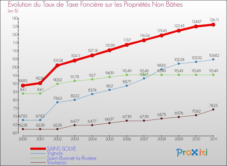 Evolution du taux de la taxe foncière sur les immeubles et terrains non batis pour SAINT-SOLVE et les communes proches Comparaison des taux de la taxe foncière sur les immeubles et terrains non batis pour SAINT-SOLVE et les communes voisines