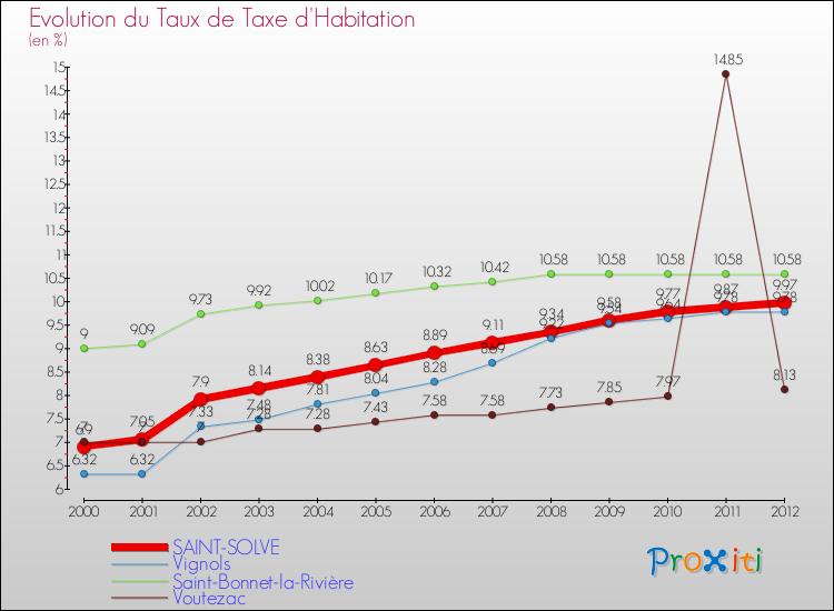 Evolution du taux de la taxe d'habitation pour SAINT-SOLVE et les communes proches Comparaison des taux de la taxe d'habitation pour SAINT-SOLVE et les communes voisines