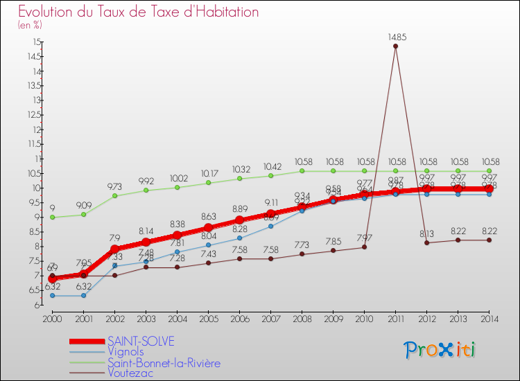 Evolution du taux de la taxe d'habitation pour SAINT-SOLVE et les communes proches de 2000 à 2014 Comparaison des taux de la taxe d'habitation pour SAINT-SOLVE et les communes voisines de 2000 à 2014