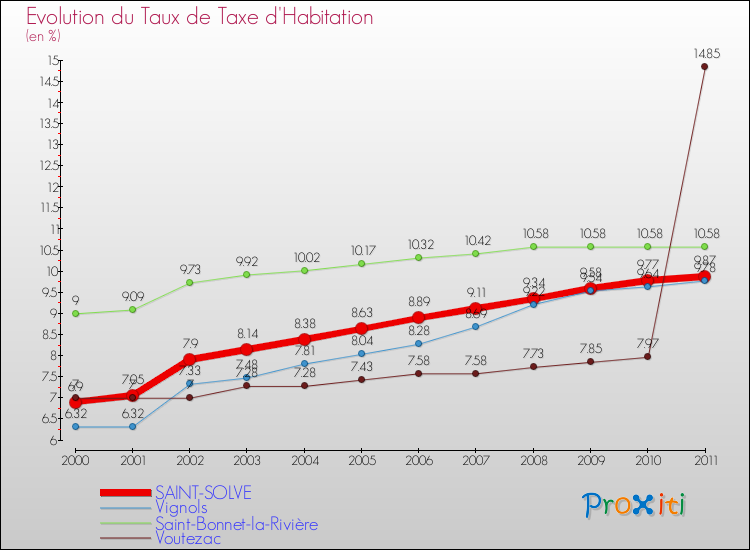 Evolution du taux de la taxe d'habitation pour SAINT-SOLVE et les communes proches Comparaison des taux de la taxe d'habitation pour SAINT-SOLVE et les communes voisines