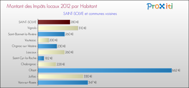 Montant des impôts locaux par Habitant pour SAINT-SOLVE et les communes proches Comparaison des impôts locaux par habitant pour SAINT-SOLVE et les communes voisines