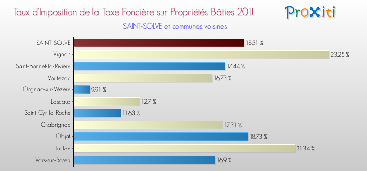 Taux d'imposition de la taxe foncière sur le bati 2011 pour SAINT-SOLVE et les communes proches Comparaison des taux d'imposition de la taxe foncière sur le bati 2011 pour SAINT-SOLVE et les communes voisines