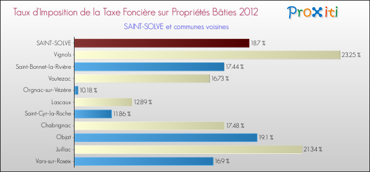 Taux d'imposition de la taxe foncière sur le bati 2012 pour SAINT-SOLVE et les communes proches Comparaison des taux d'imposition de la taxe foncière sur le bati 2012 pour SAINT-SOLVE et les communes voisines