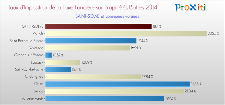 Taux d'imposition de la taxe foncière sur le bati 2014 pour SAINT-SOLVE et les communes proches Comparaison des taux d'imposition de la taxe foncière sur le bati 2014 pour SAINT-SOLVE et les communes voisines