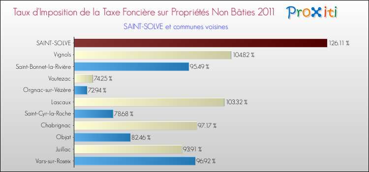 Taux d'imposition de la taxe foncière sur les immeubles et terrains non batis 2011 pour SAINT-SOLVE et les communes proches Comparaison des taux d'imposition de la taxe foncière sur les immeubles et terrains non batis 2011 pour SAINT-SOLVE et les communes voisines