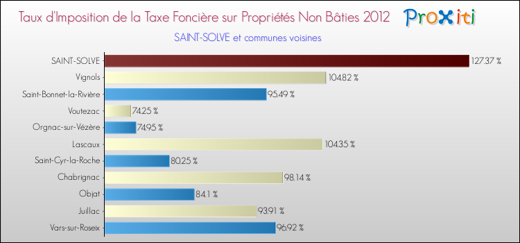 Taux d'imposition de la taxe foncière sur les immeubles et terrains non batis 2012 pour SAINT-SOLVE et les communes proches Comparaison des taux d'imposition de la taxe foncière sur les immeubles et terrains non batis 2012 pour SAINT-SOLVE et les communes voisines