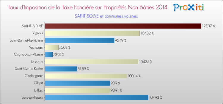 Taux d'imposition de la taxe foncière sur les immeubles et terrains non batis 2014 pour SAINT-SOLVE et les communes proches Comparaison des taux d'imposition de la taxe foncière sur les immeubles et terrains non batis 2014 pour SAINT-SOLVE et les communes voisines