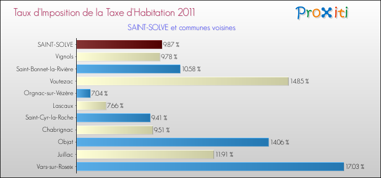 Taux d'imposition de la taxe d'habitation 2011 pour SAINT-SOLVE et les communes proches Comparaison des taux d'imposition de la taxe d'habitation 2011 pour SAINT-SOLVE et les communes voisines