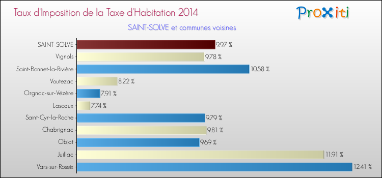 Taux d'imposition de la taxe d'habitation 2014 pour SAINT-SOLVE et les communes proches Comparaison des taux d'imposition de la taxe d'habitation 2014 pour SAINT-SOLVE et les communes voisines