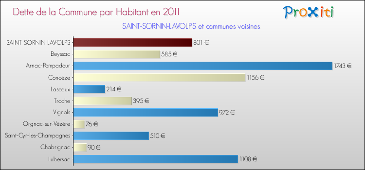 Dette par habitant de la commune en 2011 pour SAINT-SORNIN-LAVOLPS et les communes proches Comparaison de la dette par habitant de la commune en 2011 pour SAINT-SORNIN-LAVOLPS et les communes voisines