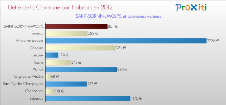 Dette par habitant de la commune en 2012 pour SAINT-SORNIN-LAVOLPS et les communes proches Comparaison de la dette par habitant de la commune en 2012 pour SAINT-SORNIN-LAVOLPS et les communes voisines