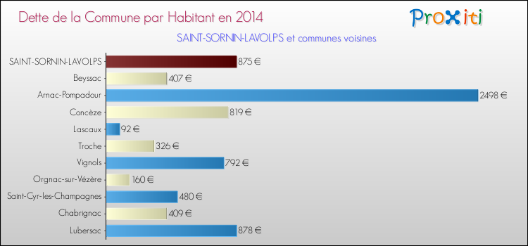 Dette par habitant de la commune en 2014 pour SAINT-SORNIN-LAVOLPS et les communes proches Comparaison de la dette par habitant de la commune en 2014 pour SAINT-SORNIN-LAVOLPS et les communes voisines
