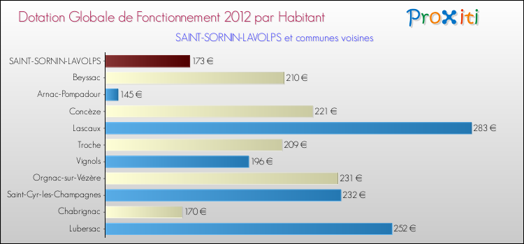 Montant des dotations globales de fonctionnement DGF par Habitant pour SAINT-SORNIN-LAVOLPS et les communes proches Comparaison des des dotations globales de fonctionnement DGF par habitant pour SAINT-SORNIN-LAVOLPS et les communes voisines
