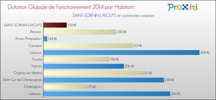 Montant des dotations globales de fonctionnement DGF par Habitant pour SAINT-SORNIN-LAVOLPS et les communes proches en 2014. Comparaison des des dotations globales de fonctionnement DGF par habitant pour SAINT-SORNIN-LAVOLPS et les communes voisines en 2014.