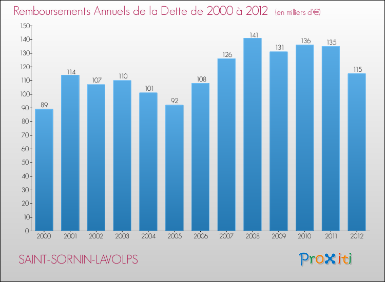 Evolution de l'annuité de la dette pour la commune de SAINT-SORNIN-LAVOLPS de 2000 à 2012 Annuités de la dette pour SAINT-SORNIN-LAVOLPS de 2000 à 2012