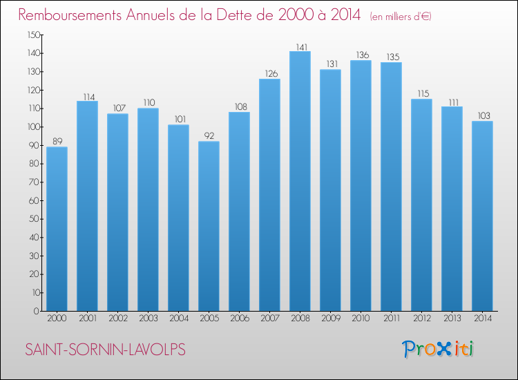 Evolution de l'annuité de la dette pour la commune de SAINT-SORNIN-LAVOLPS de 2000 à 2014 Annuités de la dette pour SAINT-SORNIN-LAVOLPS de 2000 à 2014