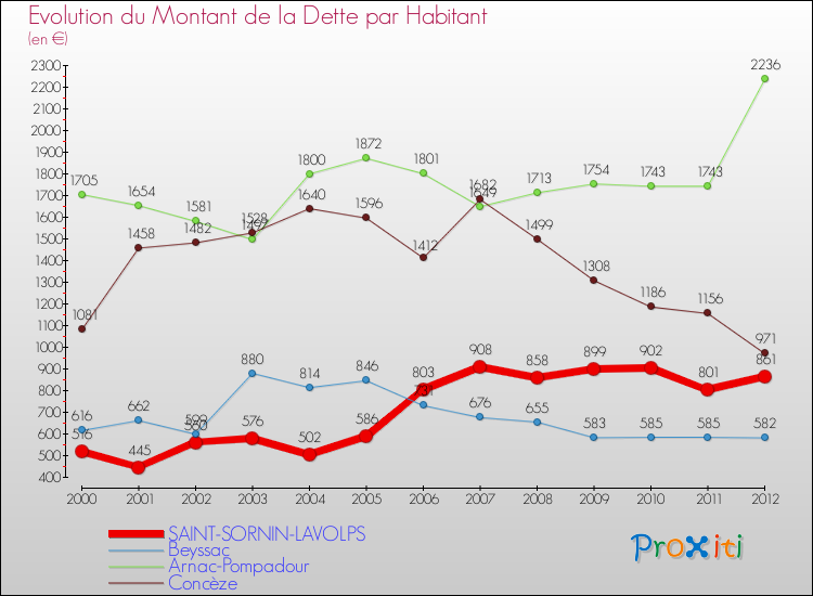 Evolution de la dette par habitant pour la commune de SAINT-SORNIN-LAVOLPS et les communes proches de 2000 à 2012 Comparaison de la dette par habitant pour SAINT-SORNIN-LAVOLPS et les communes voisines de 2000 à 2012