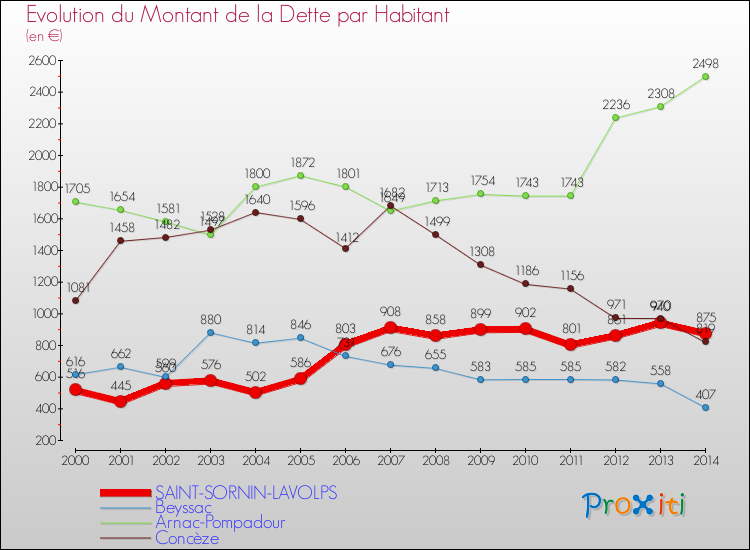 Evolution de la dette par habitant pour la commune de SAINT-SORNIN-LAVOLPS et les communes proches de 2000 à 2014 Comparaison de la dette par habitant pour SAINT-SORNIN-LAVOLPS et les communes voisines de 2000 à 2014