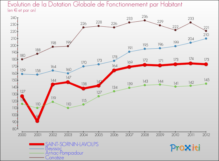 Evolution et montant de la dotation globale de fonctionnement par Habitant pour SAINT-SORNIN-LAVOLPS et les communes proches Comparaison des dotations globales de fonctionnement par habitant pour SAINT-SORNIN-LAVOLPS et les communes voisines
