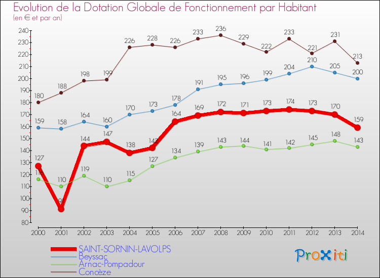 Evolution et montant de la dotation globale de fonctionnement par Habitant pour SAINT-SORNIN-LAVOLPS et les communes proches de 2000 à 2014. Comparaison des dotations globales de fonctionnement par habitant pour SAINT-SORNIN-LAVOLPS et les communes voisines de 2000 à 2014.