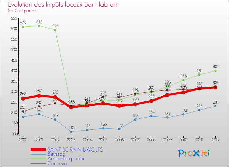 Evolution et montant des impôts locaux par Habitant pour SAINT-SORNIN-LAVOLPS et les communes proches Comparaison des impôts locaux par habitant pour SAINT-SORNIN-LAVOLPS et les communes voisines