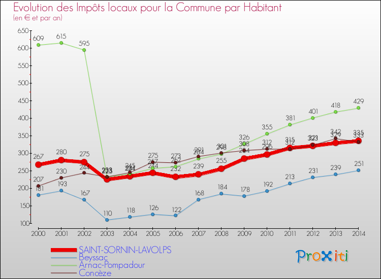 Evolution et montant des impôts locaux par Habitant pour SAINT-SORNIN-LAVOLPS et les communes proches de 2000 à 2014 Comparaison des impôts locaux par habitant pour SAINT-SORNIN-LAVOLPS et les communes voisines de 2000 à 2014