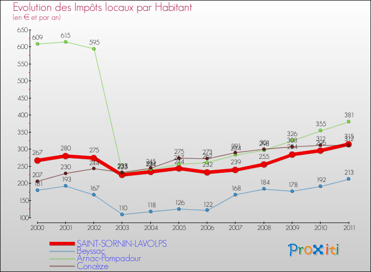 Evolution et montant des impôts locaux par Habitant pour SAINT-SORNIN-LAVOLPS et les communes proches Comparaison des impôts locaux par habitant pour SAINT-SORNIN-LAVOLPS et les communes voisines