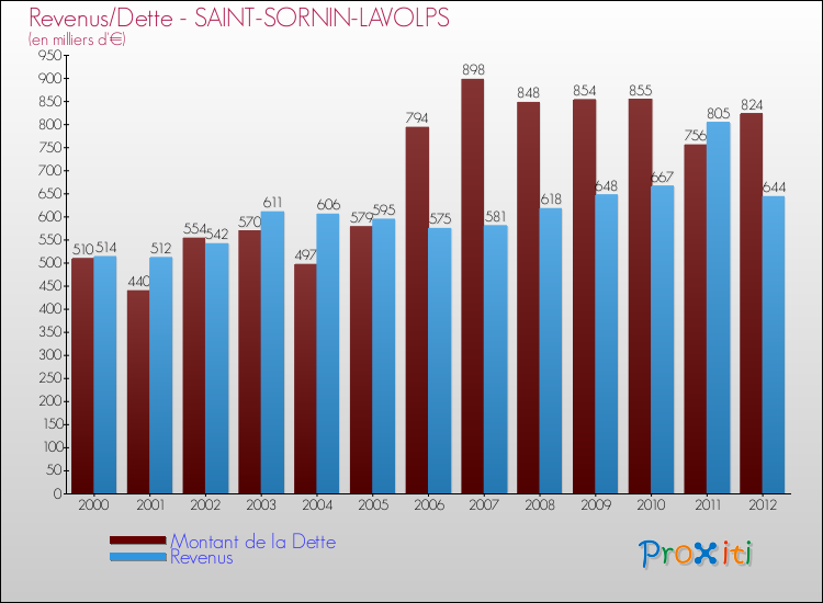 Evolution comparée de la dette et des revenus pour la commune de SAINT-SORNIN-LAVOLPS de 2000 à 2012 Comparaison de la dette et des revenus pour SAINT-SORNIN-LAVOLPS de 2000 à 2012