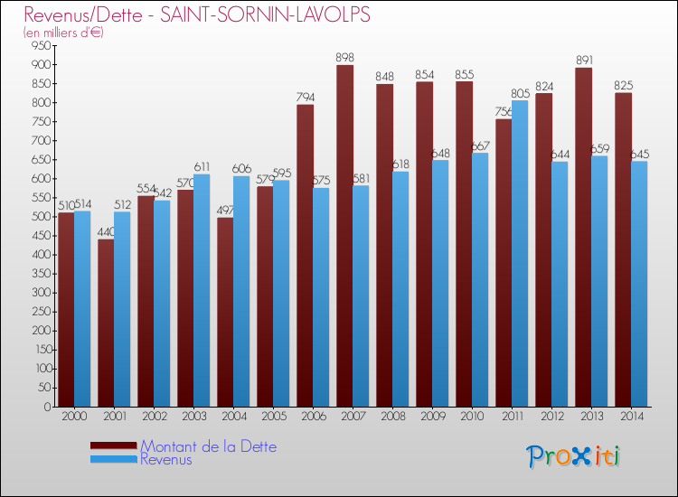 Evolution comparée de la dette et des revenus pour la commune de SAINT-SORNIN-LAVOLPS de 2000 à 2014 Comparaison de la dette et des revenus pour SAINT-SORNIN-LAVOLPS de 2000 à 2014