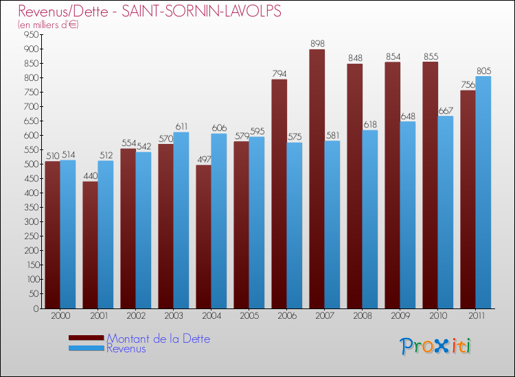 Evolution comparée de la dette et des revenus pour la commune de SAINT-SORNIN-LAVOLPS de 2000 à 2011 Comparaison de la dette et des revenus pour SAINT-SORNIN-LAVOLPS de 2000 à 2011