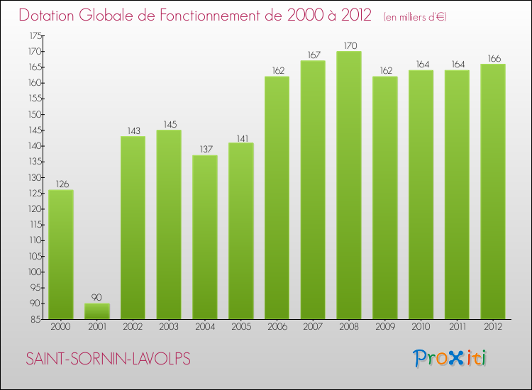 Evolution du montant de la Dotation Globale de Fonctionnement pour la commune de SAINT-SORNIN-LAVOLPS de 2000 à 2012 Evolution du montant de la Dotation Globale de Fonctionnement pour SAINT-SORNIN-LAVOLPS de 2000 à 2012